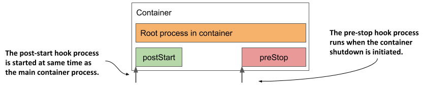 Containers Hooks