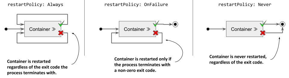 Restart Policy Img