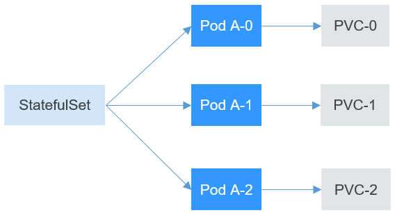 StatefulSet Example IMG
